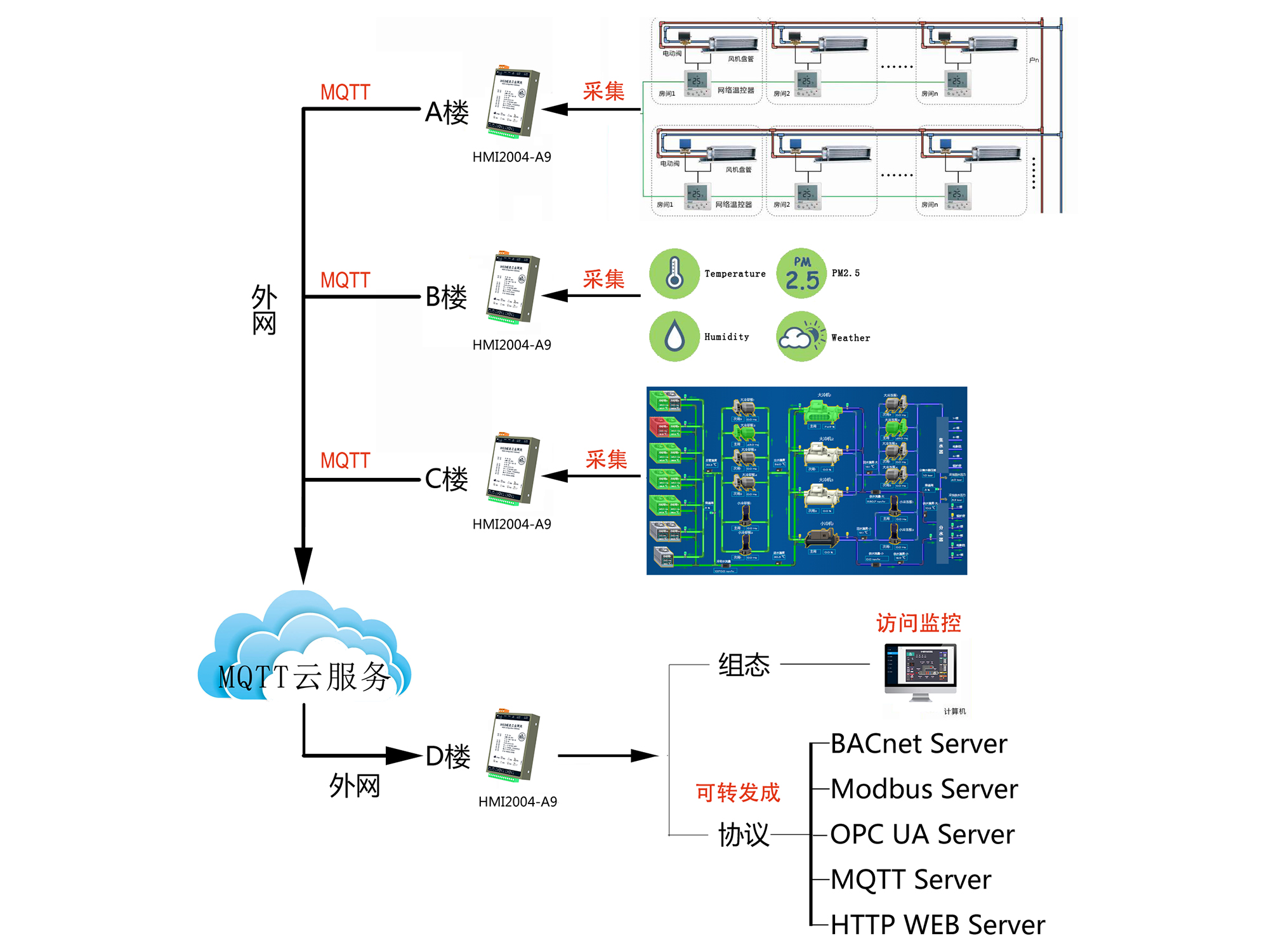 Web组态产品通过MQTT异地数据集成应用